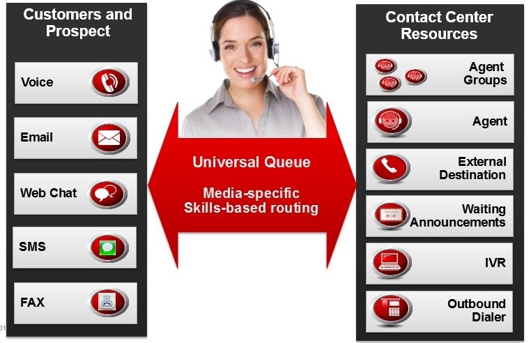 Avaya Contact Center Select features