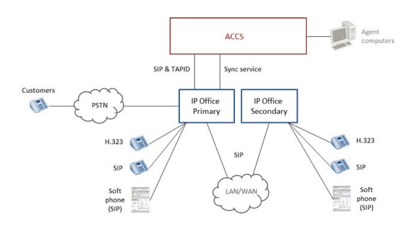 Redundancy in Avaya ACCS