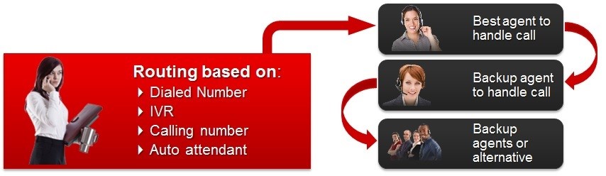 Routing in Avaya Contact Center Select