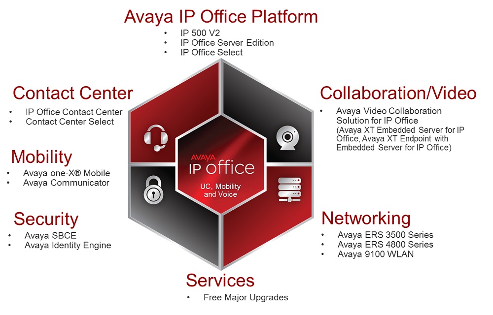 Avaya IP Office platform