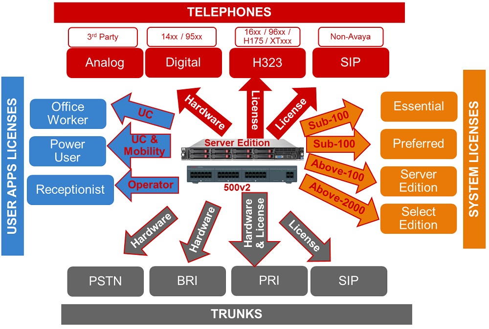 Office IP requirements