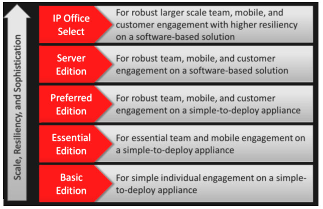 Avaya IP Office flexibility