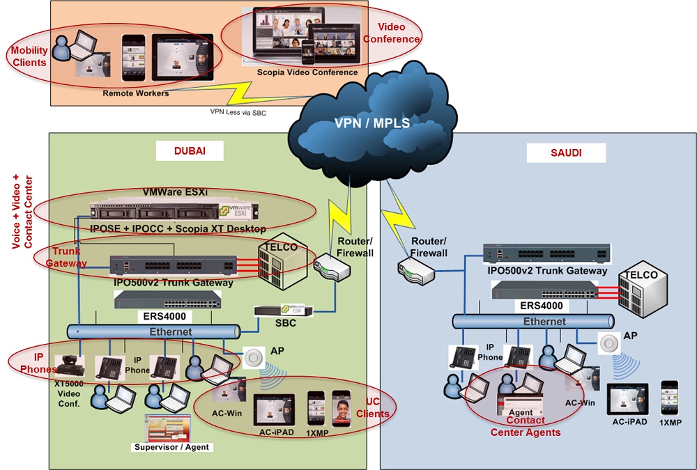 Avaya IP Office implementation in large organization at more than one point