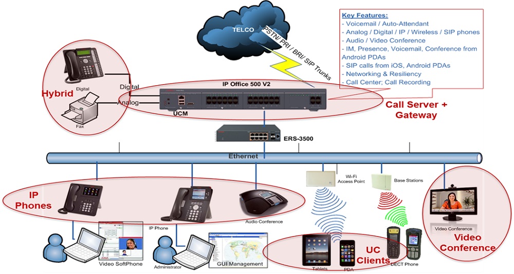 Avaya IP Office implementation in a large organization at one point