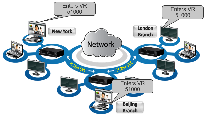 Centralized and distributed implementation in Avaya Scopia